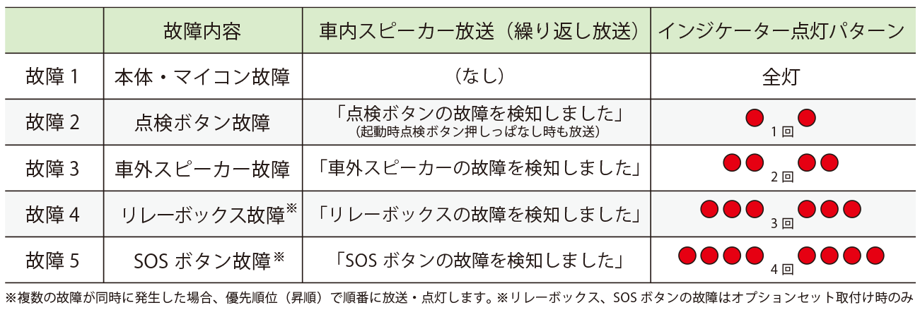 インジケータ―の点灯パターンの画像