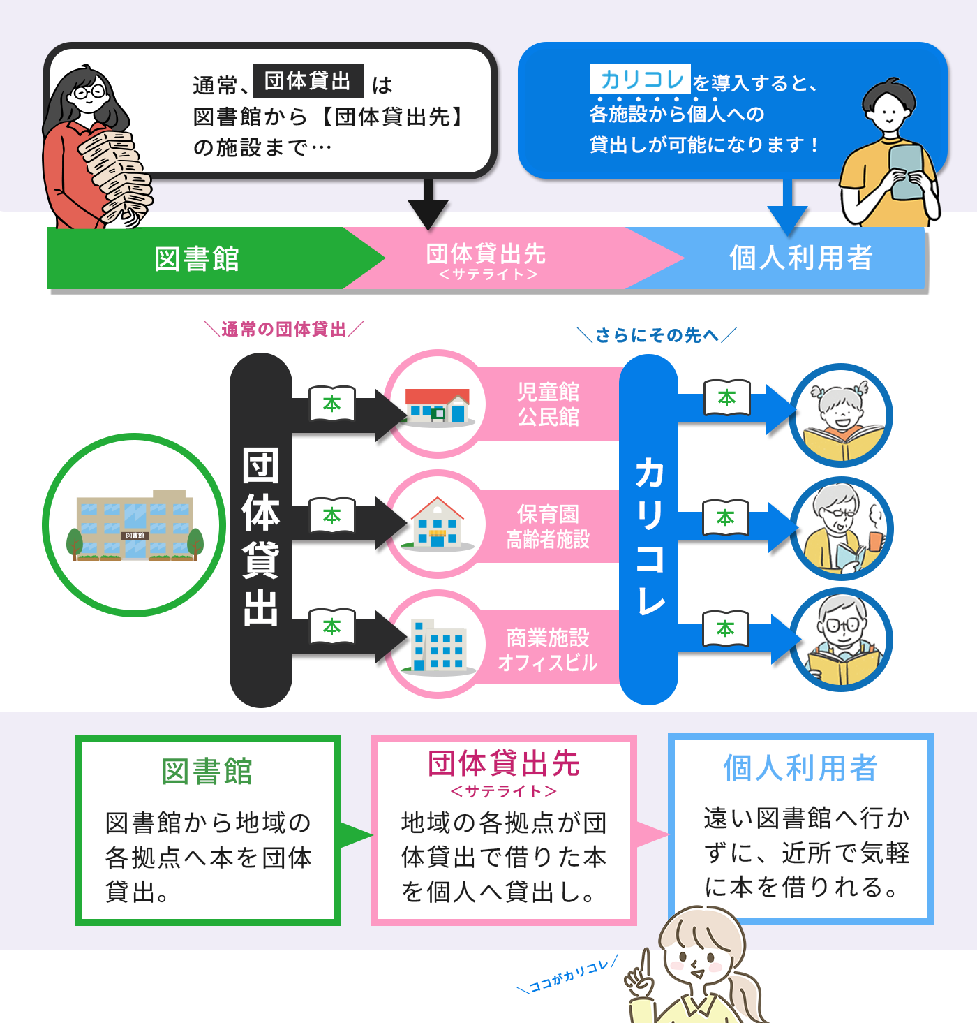 カリコレの流れ 団体貸出からさらにその先へ イメージ