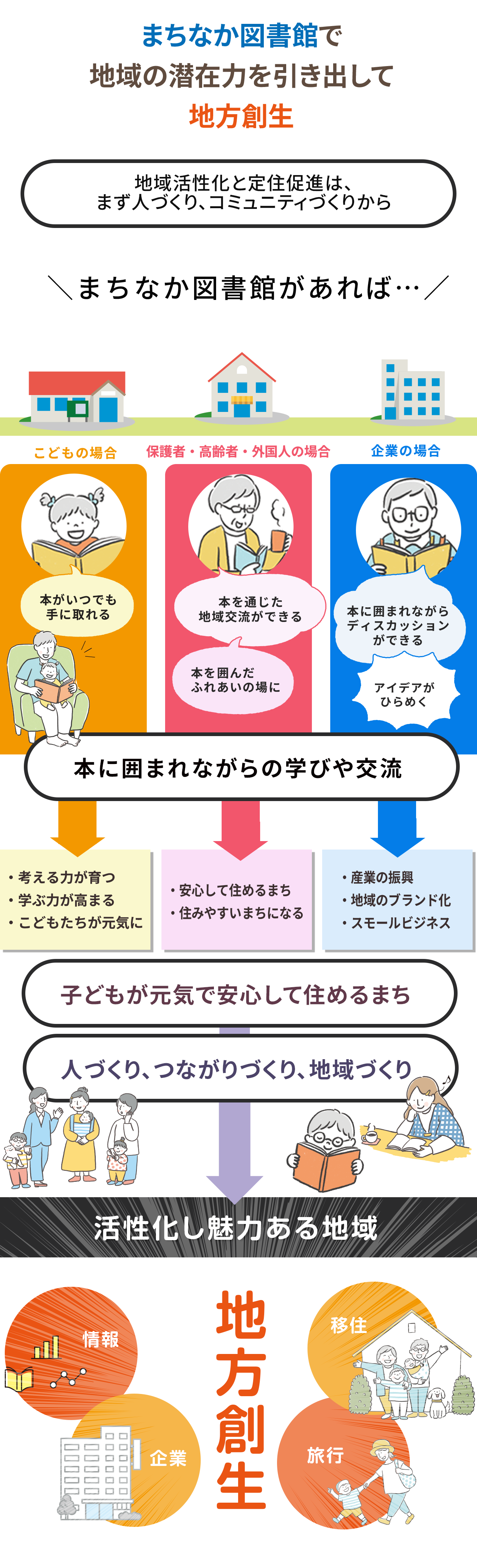 まちなか図書館で地域の潜在能力を引き出して地方創生のイメージ
