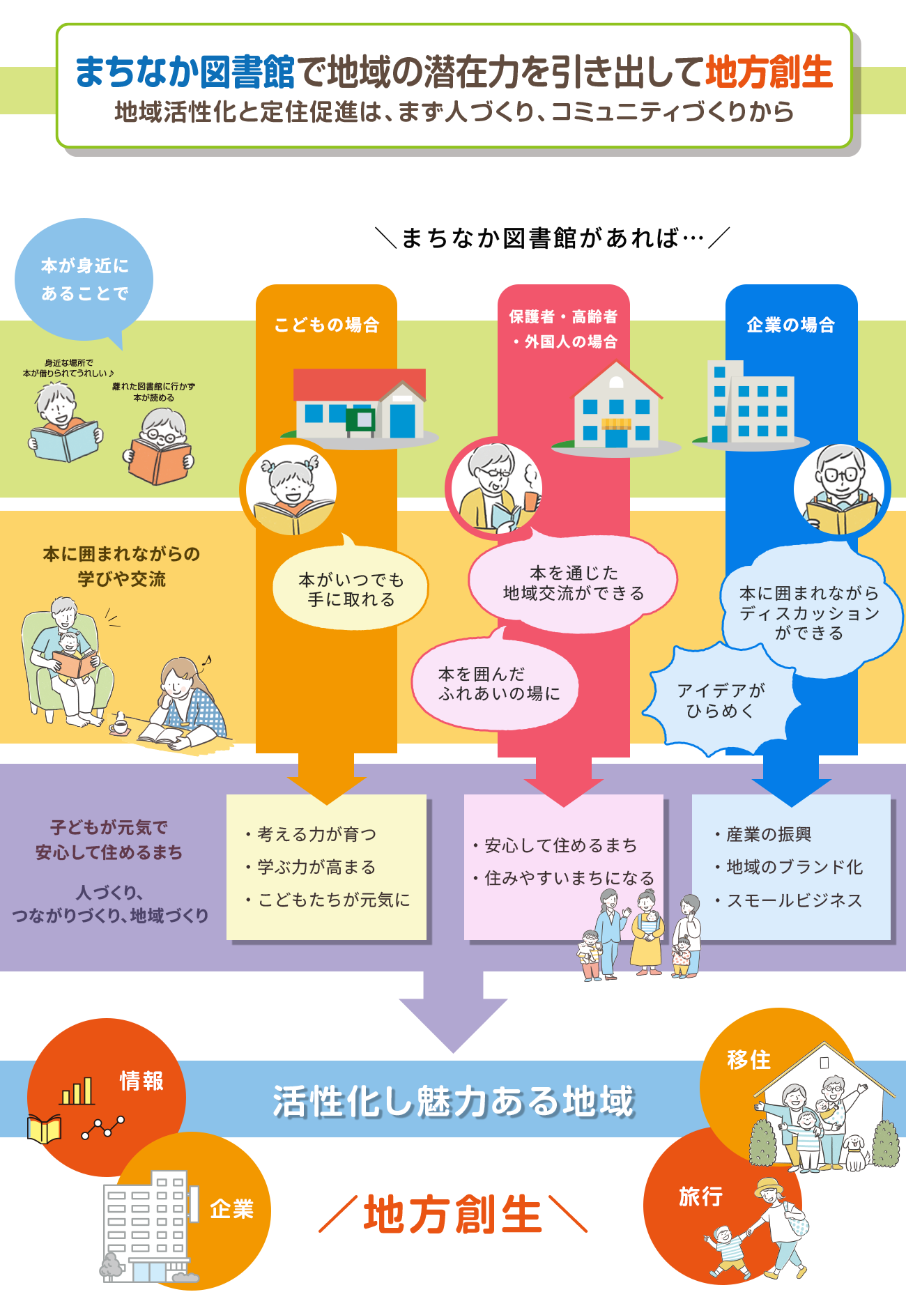 まちなか図書館で地域の潜在能力を引き出して地方創生のイメージ