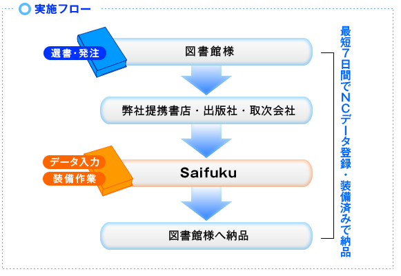 実施フロー