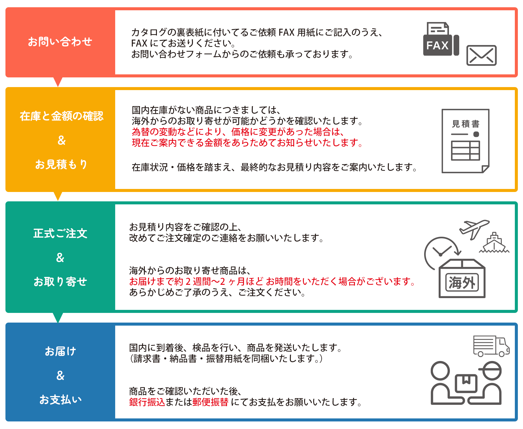 お問い合わせから納品までの流れの詳細